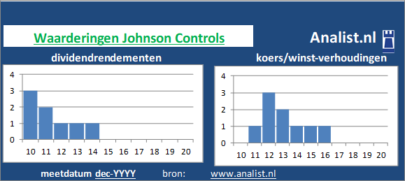 dividend/><BR><p>Het aandeel  keerde vijf jaar haar aandeelhouders dividenden uit. De afgelopen 5 jaar lag Johnson Controls's dividendrendement op circa 16,9 procent per jaar. </p>Veel analisten stellen dat het aandeel op basis van haar historische dividendrendementen en koers/winst-verhoudingen als een dividendloos aandeel gezien kan worden. </p><p class=